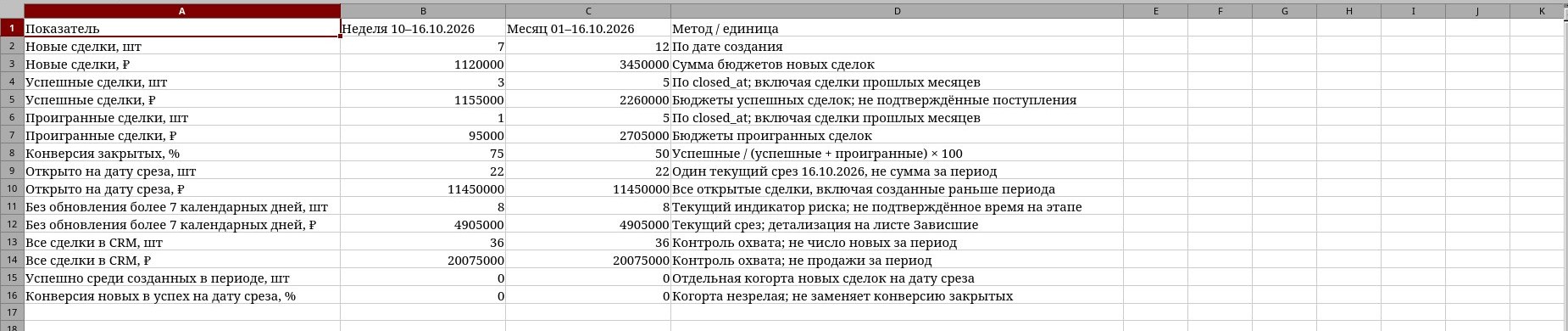 Результат помощника: отчёт за неделю и месяц