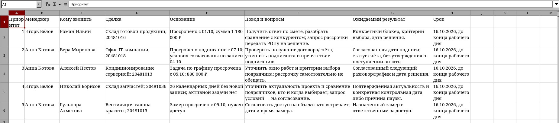 Результат помощника: 5 звонков на день